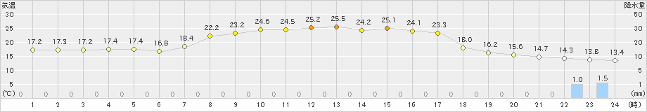 更別(>2021年09月23日)のアメダスグラフ