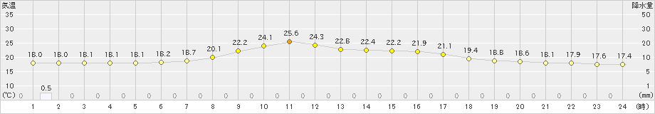 穂別(>2021年09月23日)のアメダスグラフ