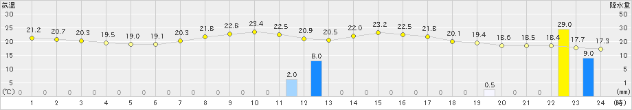 せたな(>2021年09月23日)のアメダスグラフ