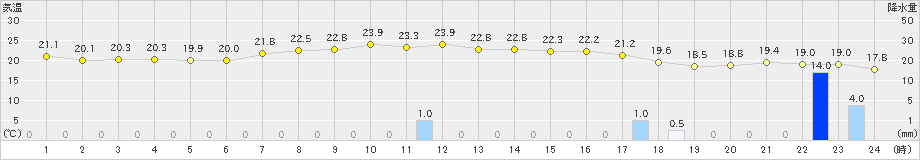 奥尻(>2021年09月23日)のアメダスグラフ
