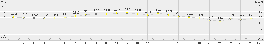 青森大谷(>2021年09月23日)のアメダスグラフ