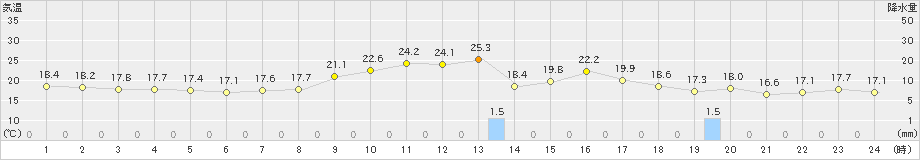 鹿角(>2021年09月23日)のアメダスグラフ