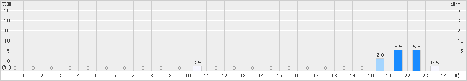 鎧畑(>2021年09月23日)のアメダスグラフ
