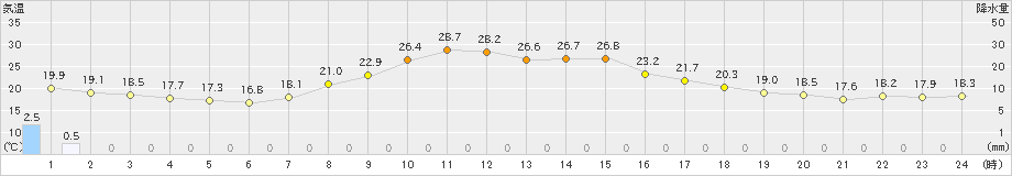 普代(>2021年09月23日)のアメダスグラフ