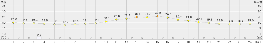 北上(>2021年09月23日)のアメダスグラフ