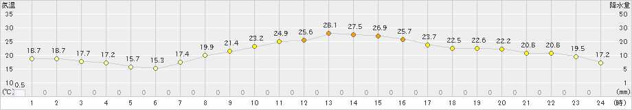 喜多方(>2021年09月23日)のアメダスグラフ