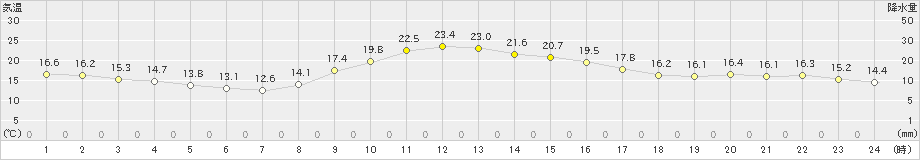 桧枝岐(>2021年09月23日)のアメダスグラフ