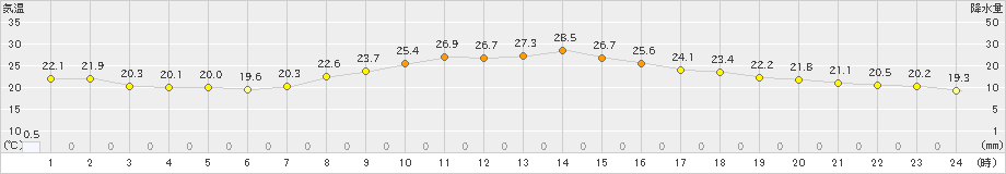 塩谷(>2021年09月23日)のアメダスグラフ