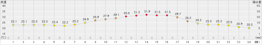 鳩山(>2021年09月23日)のアメダスグラフ