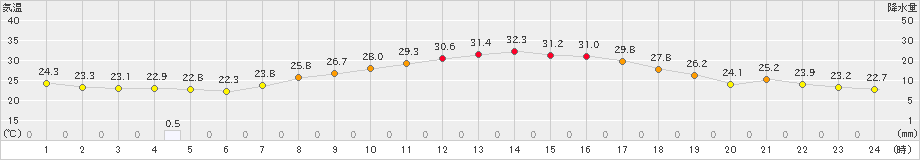 府中(>2021年09月23日)のアメダスグラフ