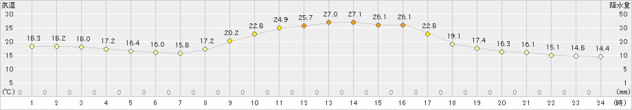 神岡(>2021年09月23日)のアメダスグラフ