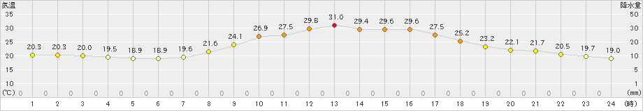 多治見(>2021年09月23日)のアメダスグラフ