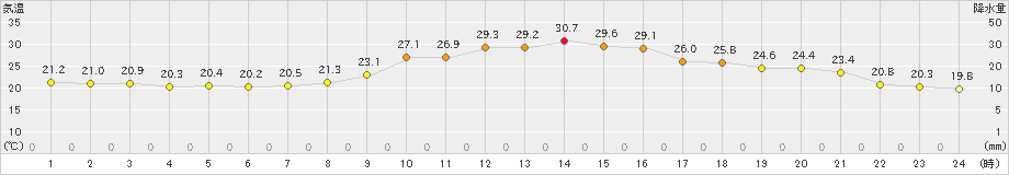 四日市(>2021年09月23日)のアメダスグラフ