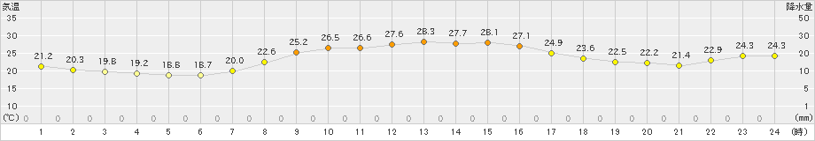 南伊勢(>2021年09月23日)のアメダスグラフ