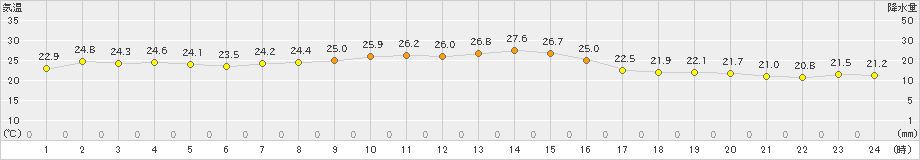 越廼(>2021年09月23日)のアメダスグラフ