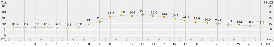 今庄(>2021年09月23日)のアメダスグラフ