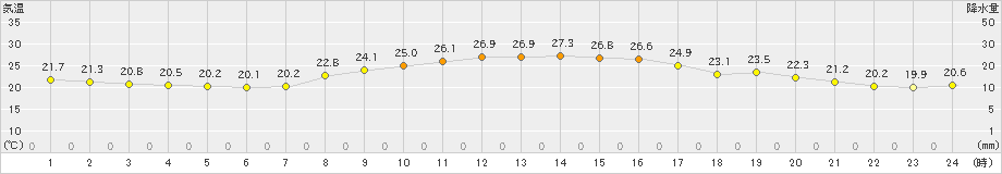 能勢(>2021年09月23日)のアメダスグラフ