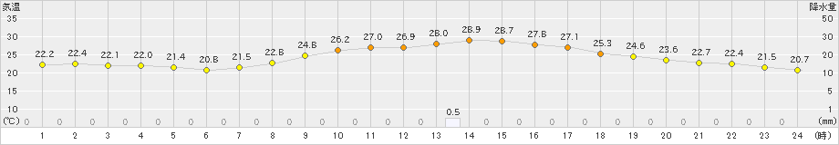 福崎(>2021年09月23日)のアメダスグラフ