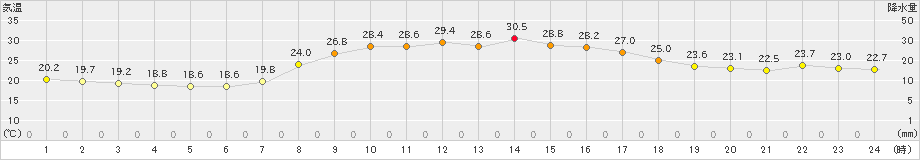 郡家(>2021年09月23日)のアメダスグラフ