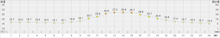 三次(>2021年09月23日)のアメダスグラフ