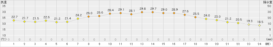 行橋(>2021年09月23日)のアメダスグラフ