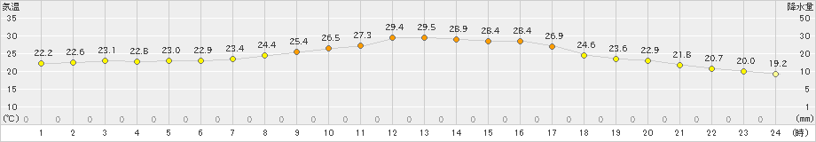 飯塚(>2021年09月23日)のアメダスグラフ