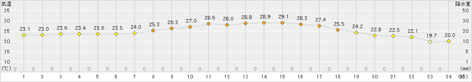 大村(>2021年09月23日)のアメダスグラフ