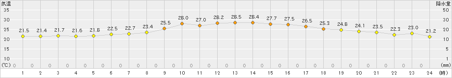 口之津(>2021年09月23日)のアメダスグラフ