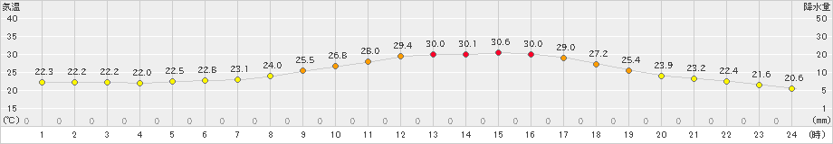 佐賀(>2021年09月23日)のアメダスグラフ