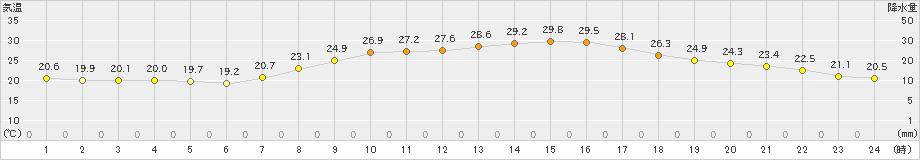 菊池(>2021年09月23日)のアメダスグラフ