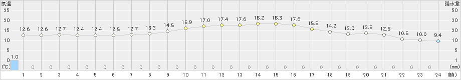 滝川(>2021年09月24日)のアメダスグラフ