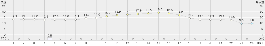 美唄(>2021年09月24日)のアメダスグラフ