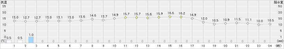雄武(>2021年09月24日)のアメダスグラフ