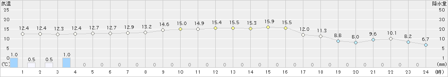 興部(>2021年09月24日)のアメダスグラフ