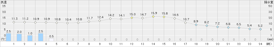 西興部(>2021年09月24日)のアメダスグラフ