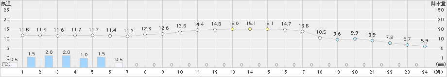 遠軽(>2021年09月24日)のアメダスグラフ