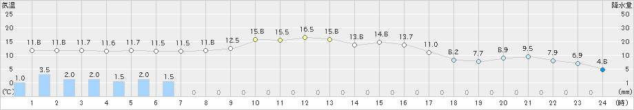 佐呂間(>2021年09月24日)のアメダスグラフ