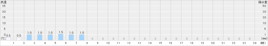 仁頃山(>2021年09月24日)のアメダスグラフ