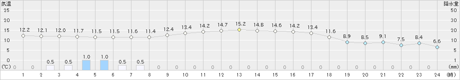 北見(>2021年09月24日)のアメダスグラフ