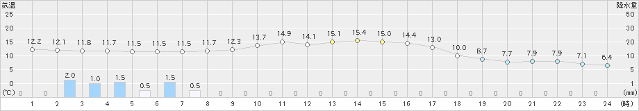 津別(>2021年09月24日)のアメダスグラフ