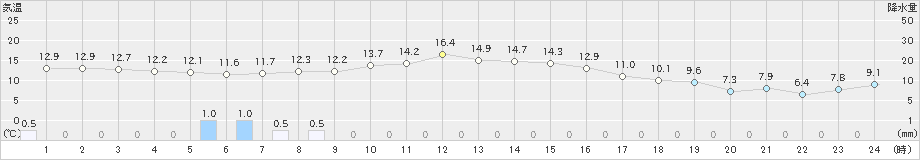 上標津(>2021年09月24日)のアメダスグラフ