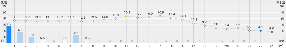 別海(>2021年09月24日)のアメダスグラフ