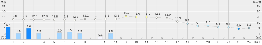 厚床(>2021年09月24日)のアメダスグラフ