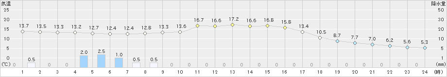 鶴居(>2021年09月24日)のアメダスグラフ