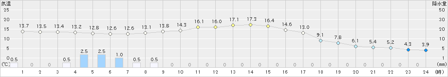 中徹別(>2021年09月24日)のアメダスグラフ