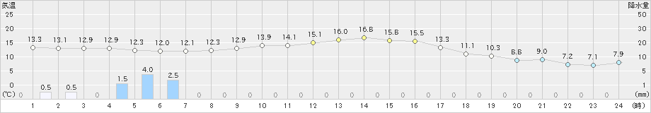 鶴丘(>2021年09月24日)のアメダスグラフ