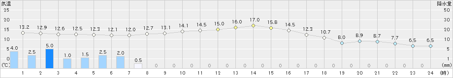 太田(>2021年09月24日)のアメダスグラフ