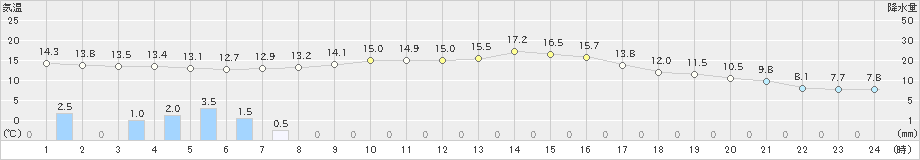 白糠(>2021年09月24日)のアメダスグラフ