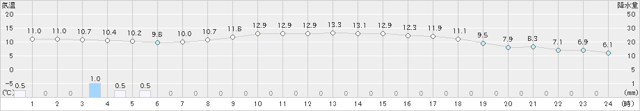 ぬかびら源泉郷(>2021年09月24日)のアメダスグラフ