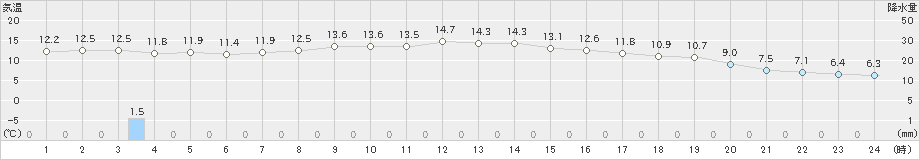 上士幌(>2021年09月24日)のアメダスグラフ